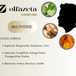 Chogan Olfazeta Multiverse Parfum Duftnoten